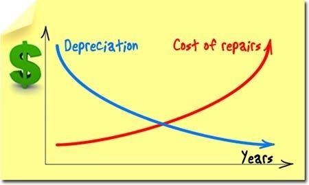 repair cost vs depreciation